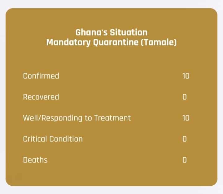 ghana confirms 152 Coronavirus cases