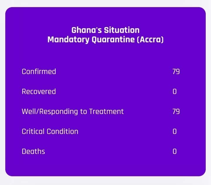 ghana confirms 152 Coronavirus cases