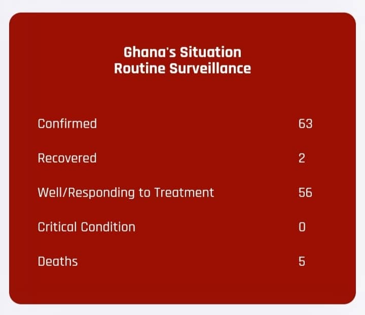 ghana confirms 152 Coronavirus cases