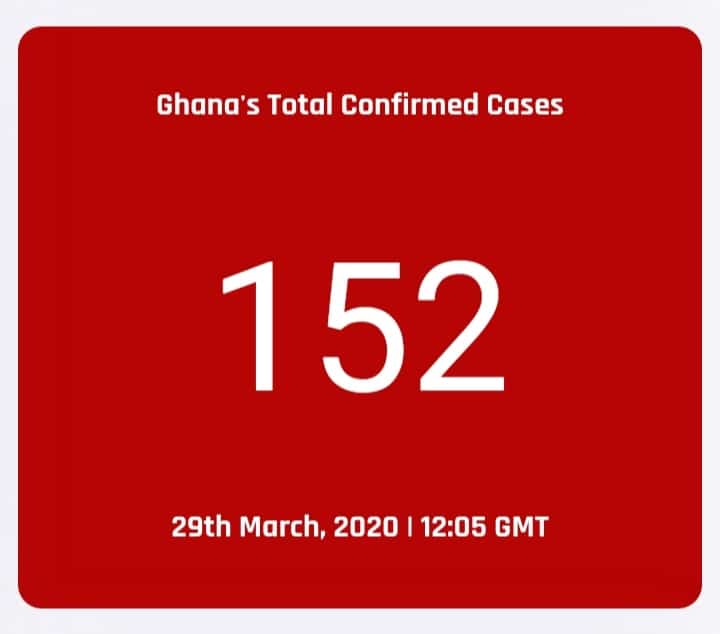 ghana confirms 152 Coronavirus cases