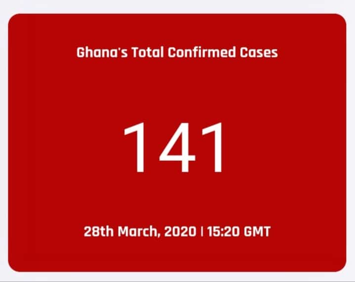 Ghana Records 141 CoronaVirus Cases