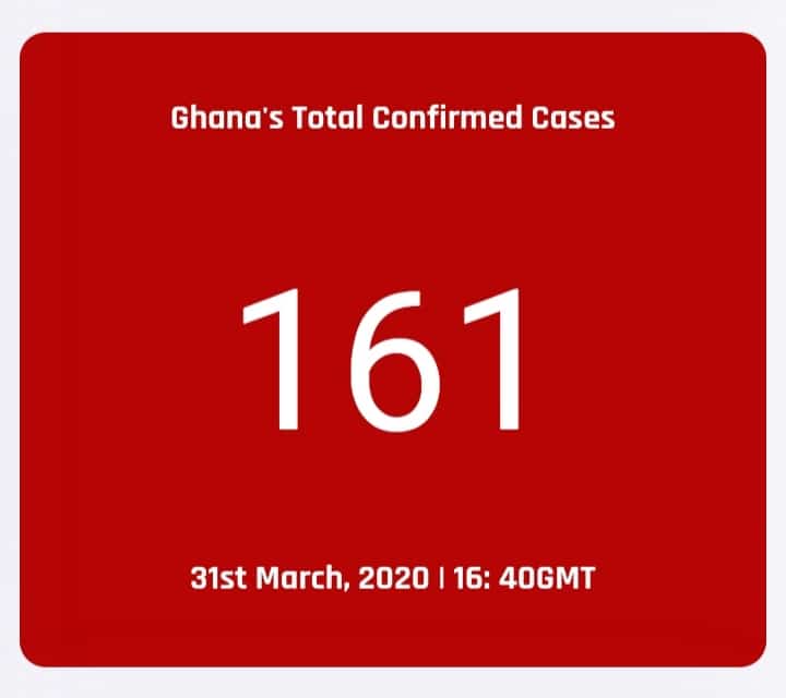 Ghana Records 161 CoronaVirus Cases
