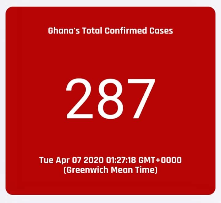 Ghana Records 287 CoronaVirus Cases