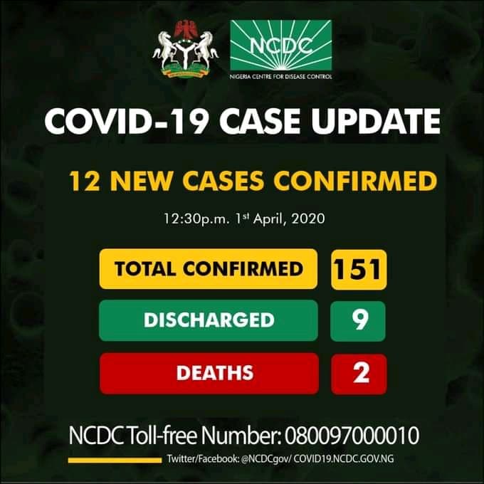 CoronaVirus: Nigeria's COVID-19 Cases Rise To 151 Including 2 Deaths 2 151 CoronaVirus Cases In Nigeria