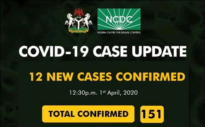 151 CoronaVirus Cases In Nigeria