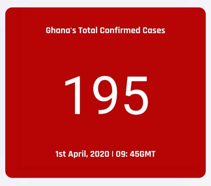 Ghana Records 195 CoronaVirus Cases