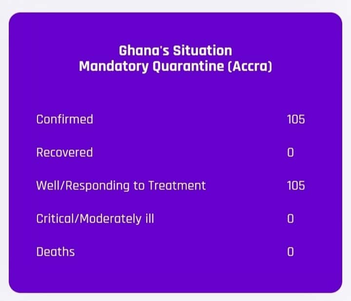 Coronavirus: 1 New Death, Ghana's Confirmed Cases Now At 834