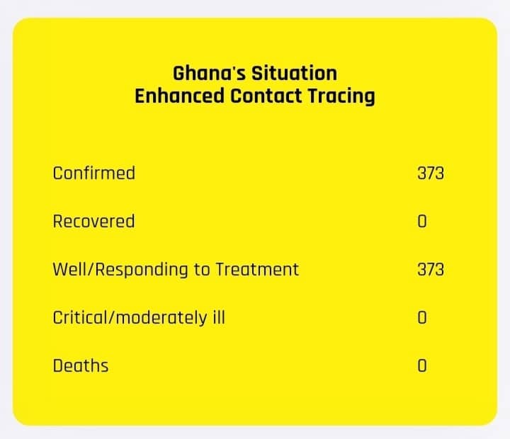 Coronavirus: 1 New Death, Ghana's Confirmed Cases Now At 834