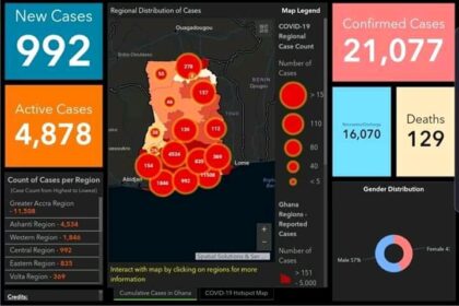 ghana records 992 new covid 19 cases