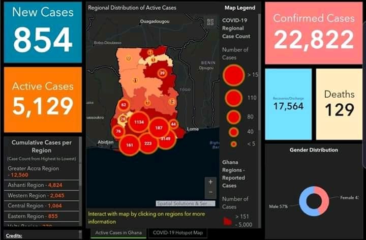 COVID-19: Ghana records 854 new cases