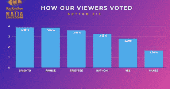 Praise Evicted From BBNaija Lockdown House 2 Praise Evicted From BBNaija Lockdown House