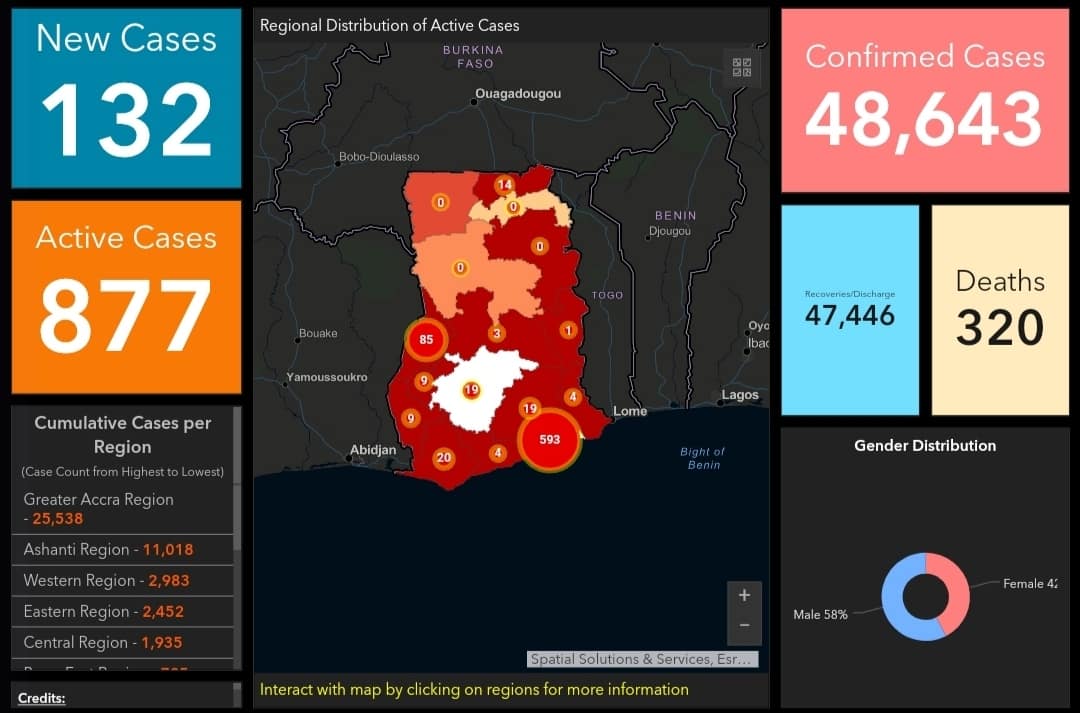 Ghana records 132 new COVID-19 cases