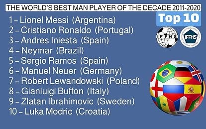 Messi wins Player Of The Decade ahead of Ronaldo