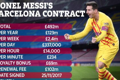 Messi extends contact with Barcelona for another two years