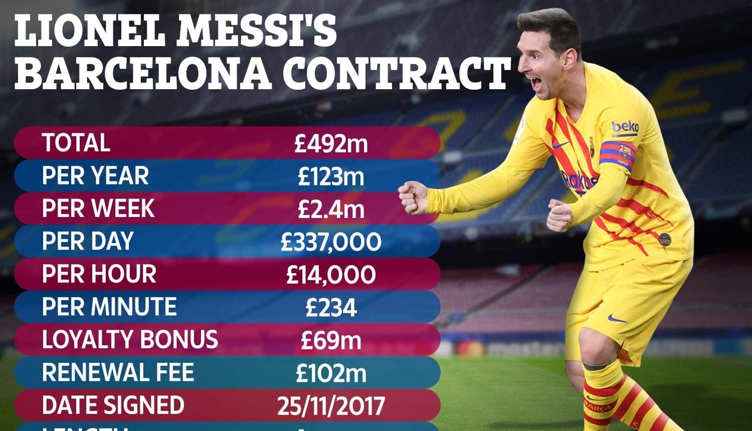 Messi extends contact with Barcelona for another two years