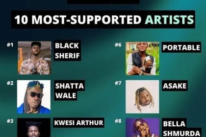 The Top Ten Most Followed Artist Audio Mark [April 2022], Shatta Wale, Black Sherif, Audi mark