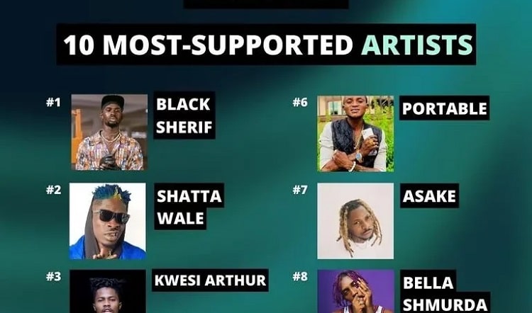 The Top Ten Most Followed Artist Audio Mark [April 2022], Shatta Wale, Black Sherif, Audi mark