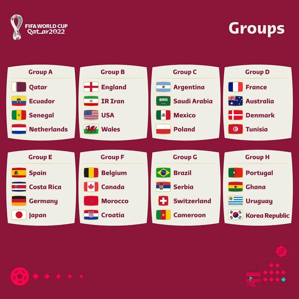 2022 FIFA World Cup Groups (Qatar 2022)