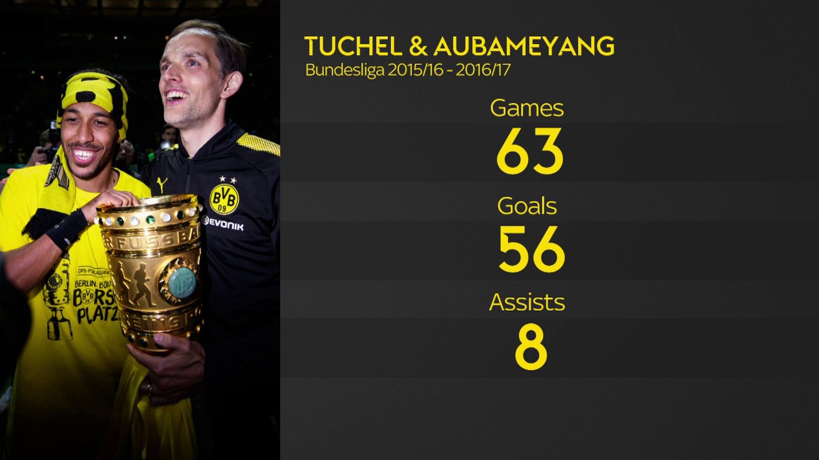 Thomas Tuchel and Aubameyang statistics 