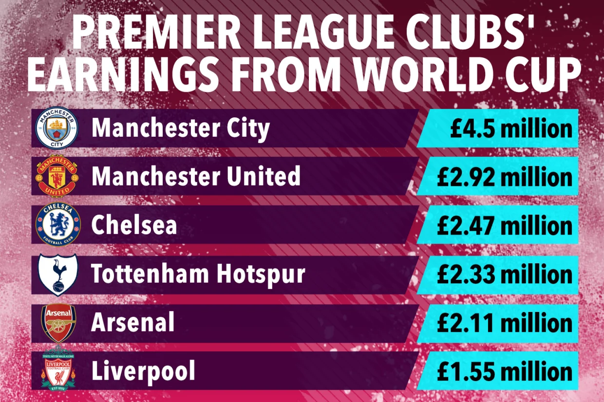 How much Premier League clubs will earn after the World cup