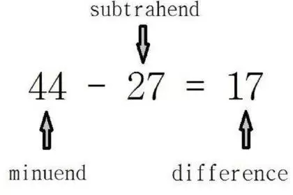 Exploring the Importance of Subtraction in Mathematical Foundations