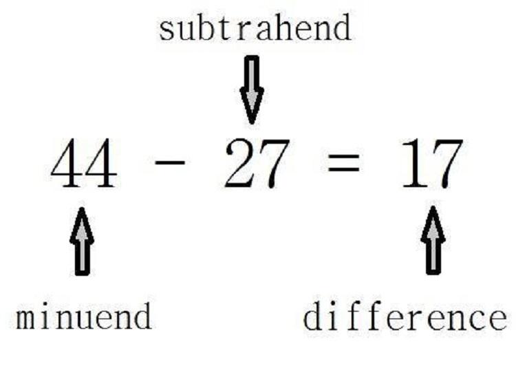 Exploring the Importance of Subtraction in Mathematical Foundations