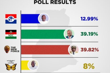 New Force's win over NDC in 2024 poll